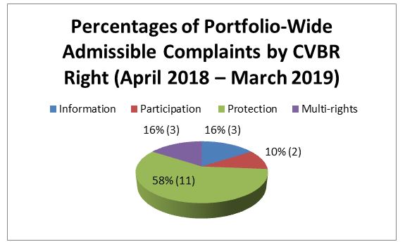 Figure 1: Percentages of Portfolio-Wide Admissible Complaints by CVBR Right (April 2018 – March 2019)