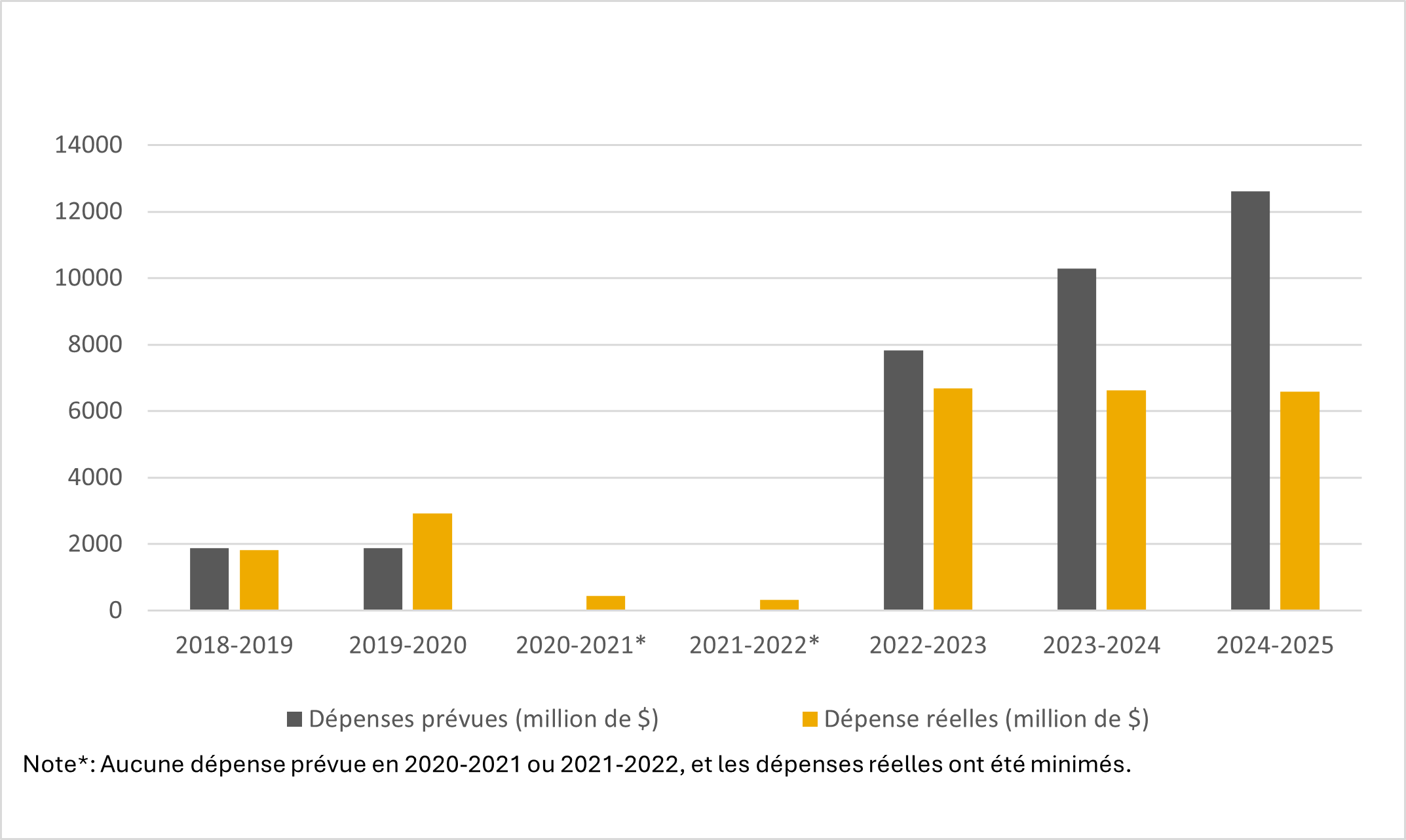Schéma 1. Dépenses prévues vs dépenses réelles