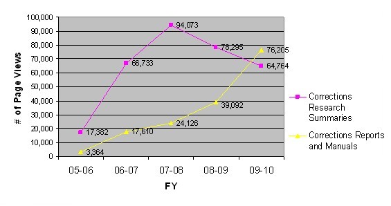 Correction Webpage Views