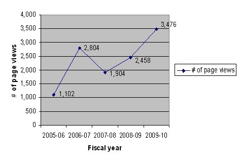 Aboriginal Peoples Collection Webpage Views