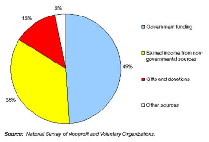 Distribution of total revenue, by source (2003)