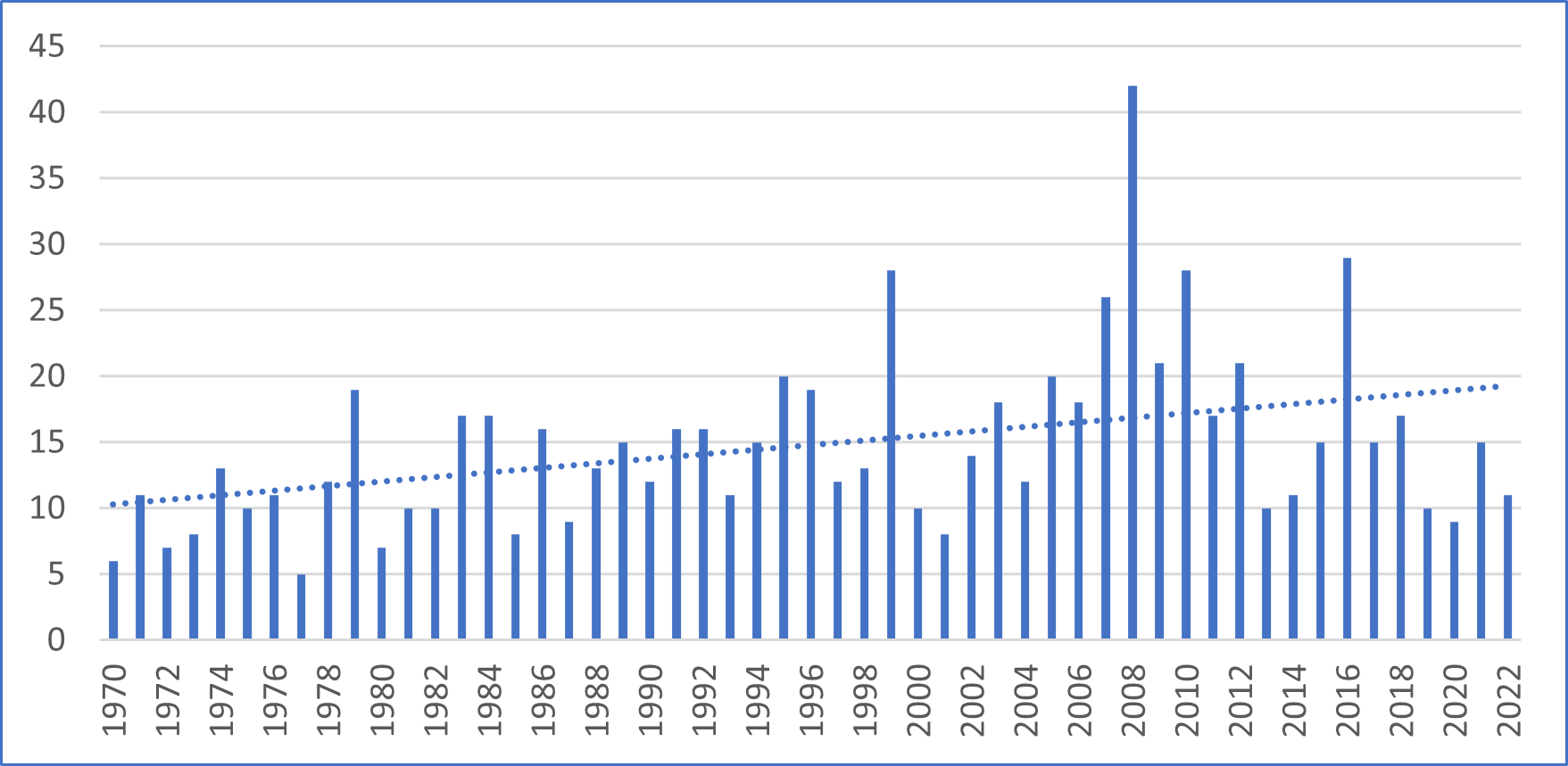 Nombre de catastrophes par an entre 1970 et 2022