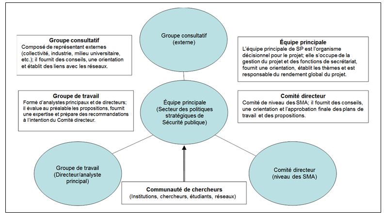 Structures de gouvernance de l’Initiative