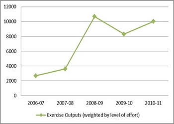 Figure 10: Trend in National Exercises Outputs