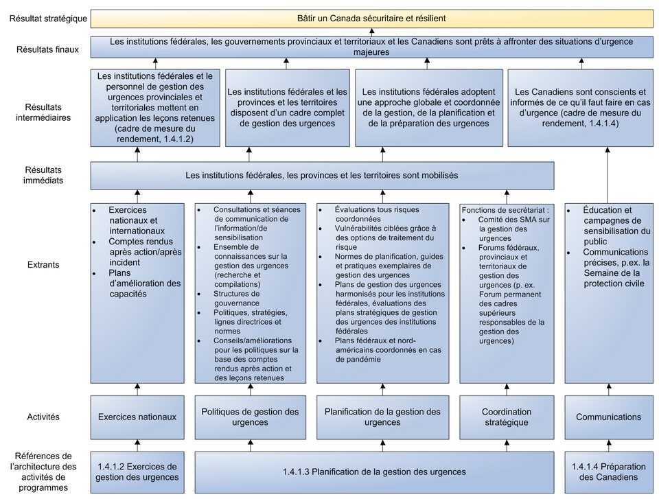 Figure 2 - Modèle logique pour l'initiative de prévention, d'atténuation et de préparation en cas d'urgence