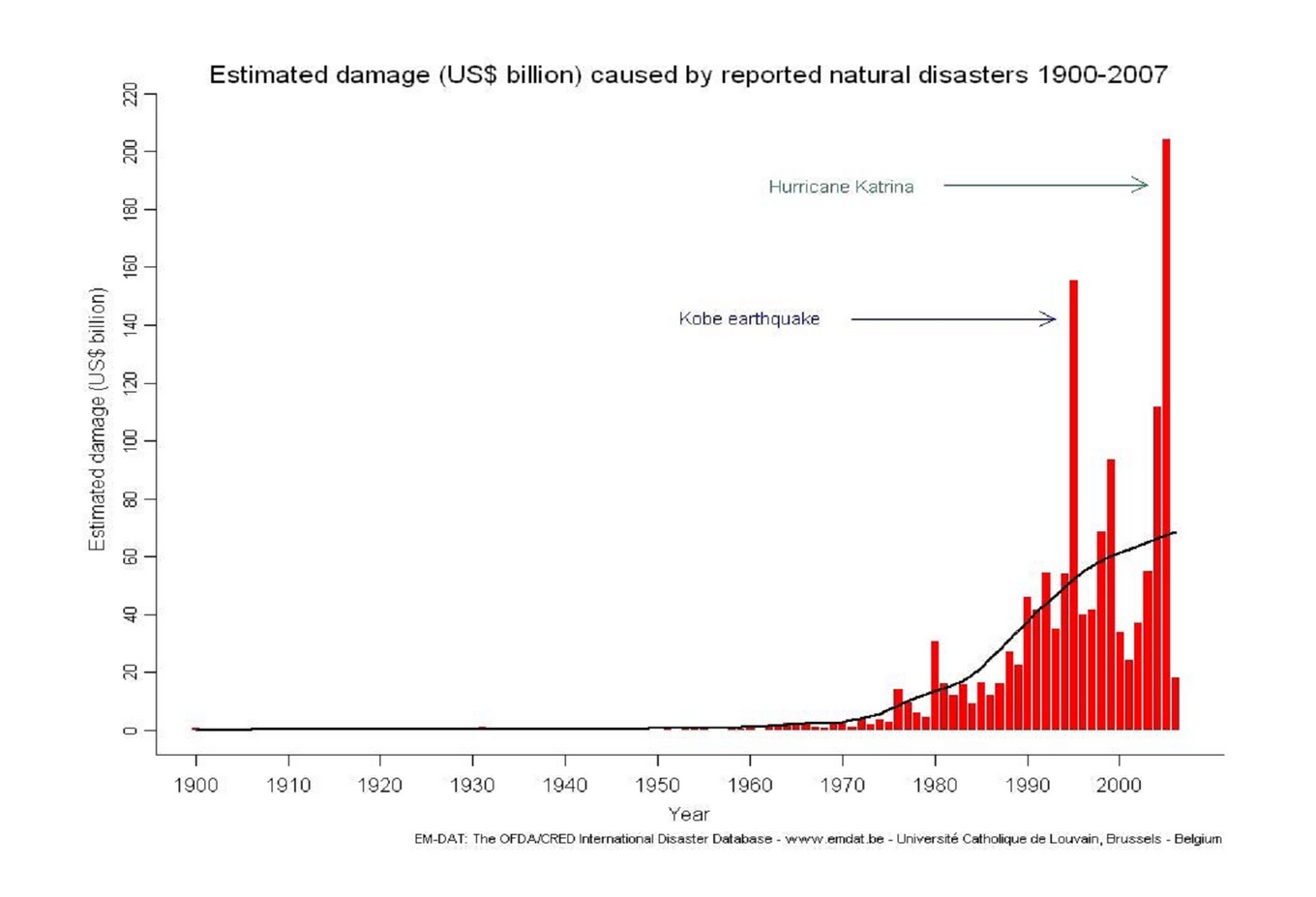 Figure 3- Estimated Cost of Natural Disasters