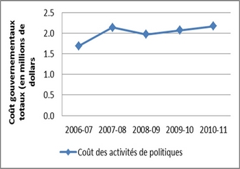 Figure 5 : Tendance des coûts gouvernementaux liés aux activités de politique