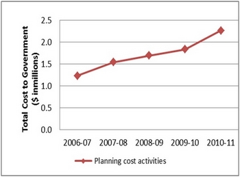 Figure 7: Trend in Cost to Government of Planning Activities