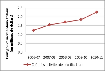 Figure 7 : Tendance des coûts gouvernementauz des activités de planification