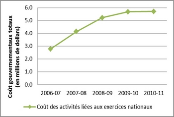Figure 9 : Tendance des coûts gouvernementaux pour les activités liées aux exercices nationaux