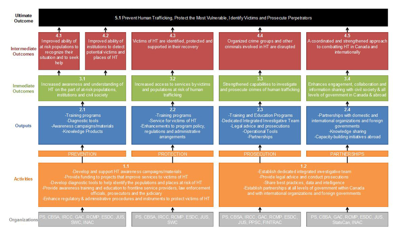 Logic Model