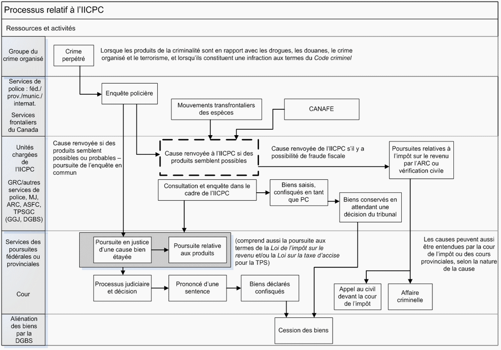 Figure 2 - Processus opérationnel de l'IICPC