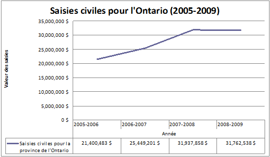 Figure 8 - Saisies civiles pour la province de l'Ontario