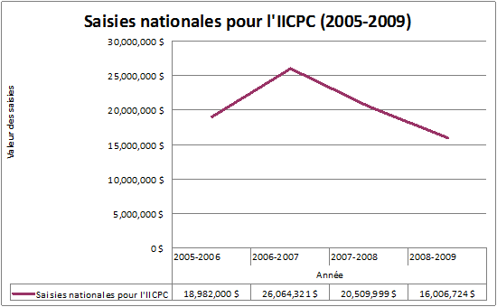 Figure 9 - Saisies nationales pour l'IICPC