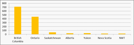 Figure 2 - Number of course participants from April 2009 to December 2011