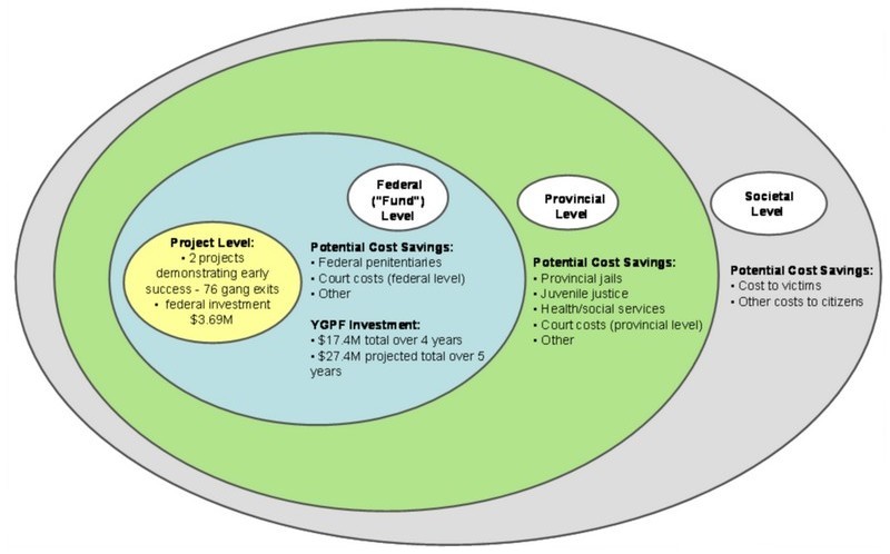 Potential Cost Savings Associated with Gang Exits