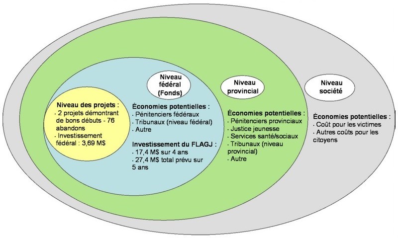 Économies potentielles associées à l'abandon d'un gang