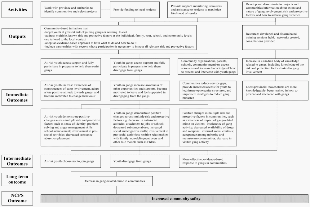 Potential Cost Savings Associated with Gang Exits