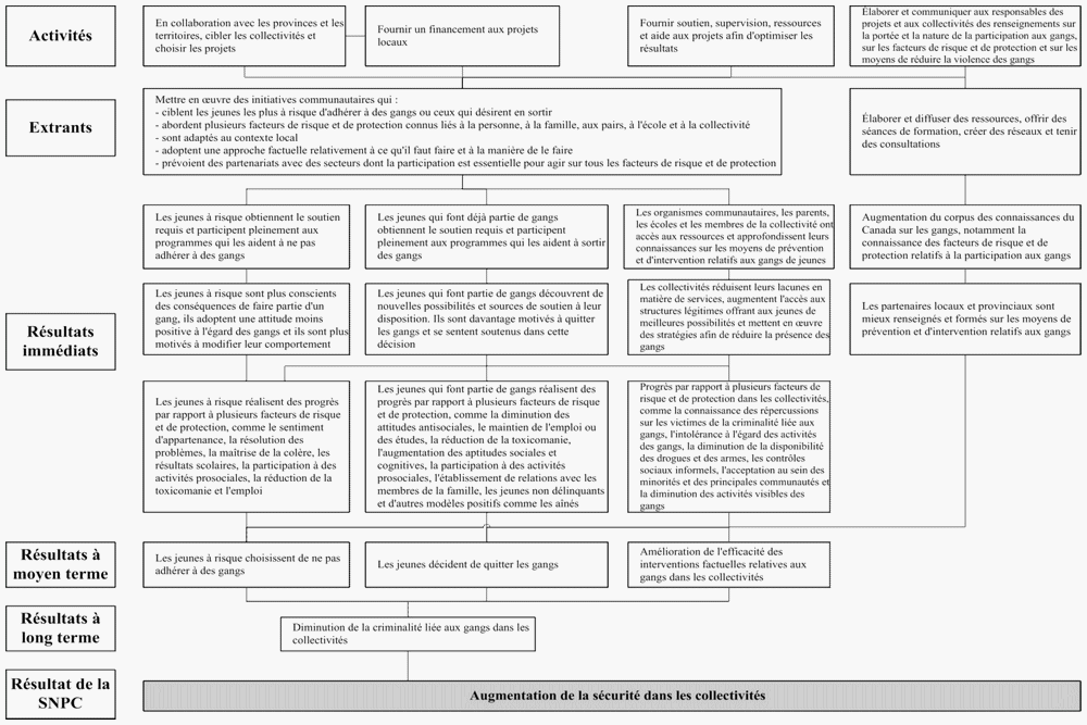 Modèle logique du CNPC pour le FLAGJ