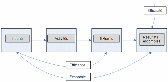 Relations entre efficacité, efficience et économie