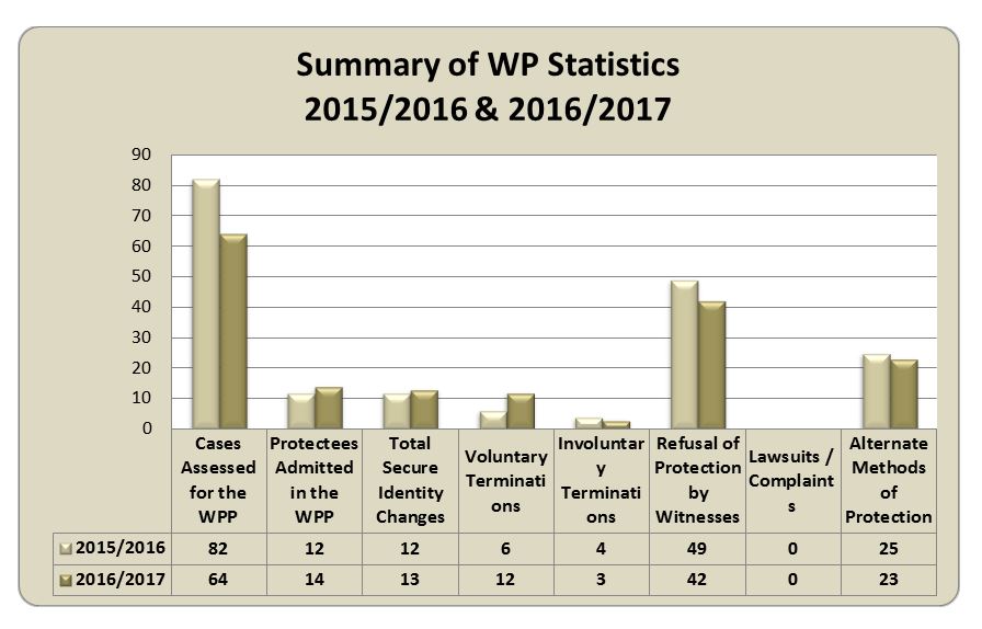 Summary of WPP Statistics 2015/2016 and 2016/2017