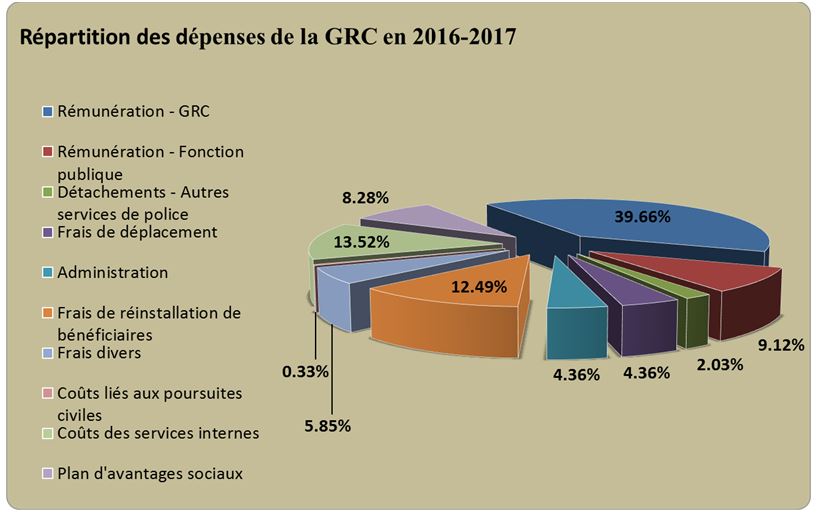 Répartition des dépenses de la GRC en 2015/2016