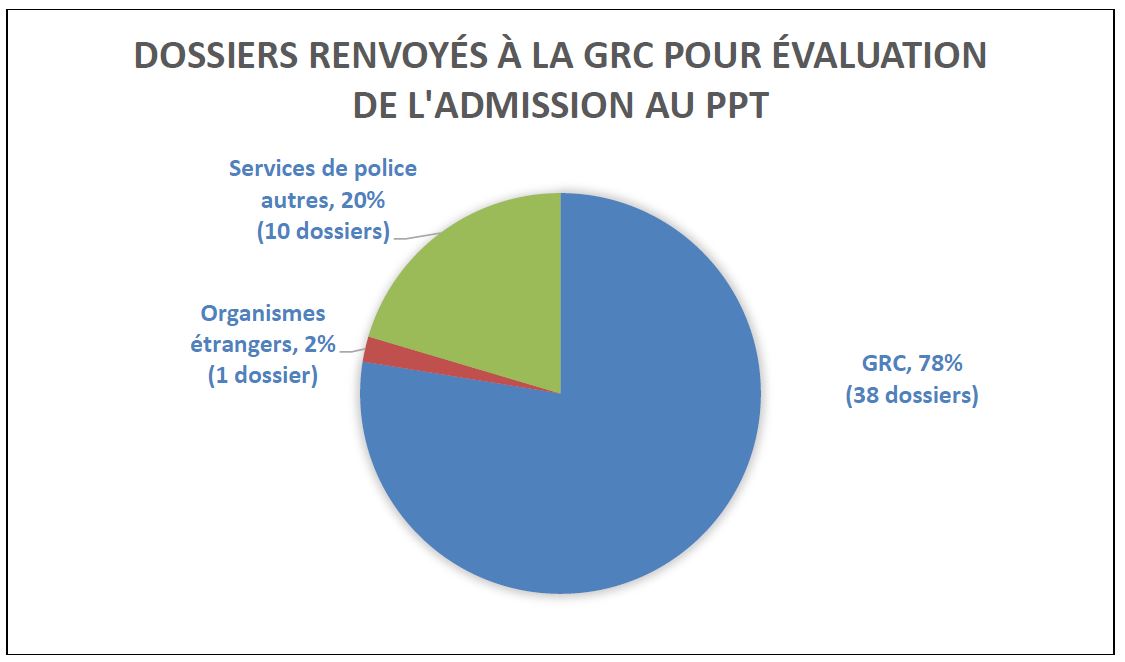 Résumé statistique des affaires relatives au PPT Exercises 2014/2015 et 2015/2016