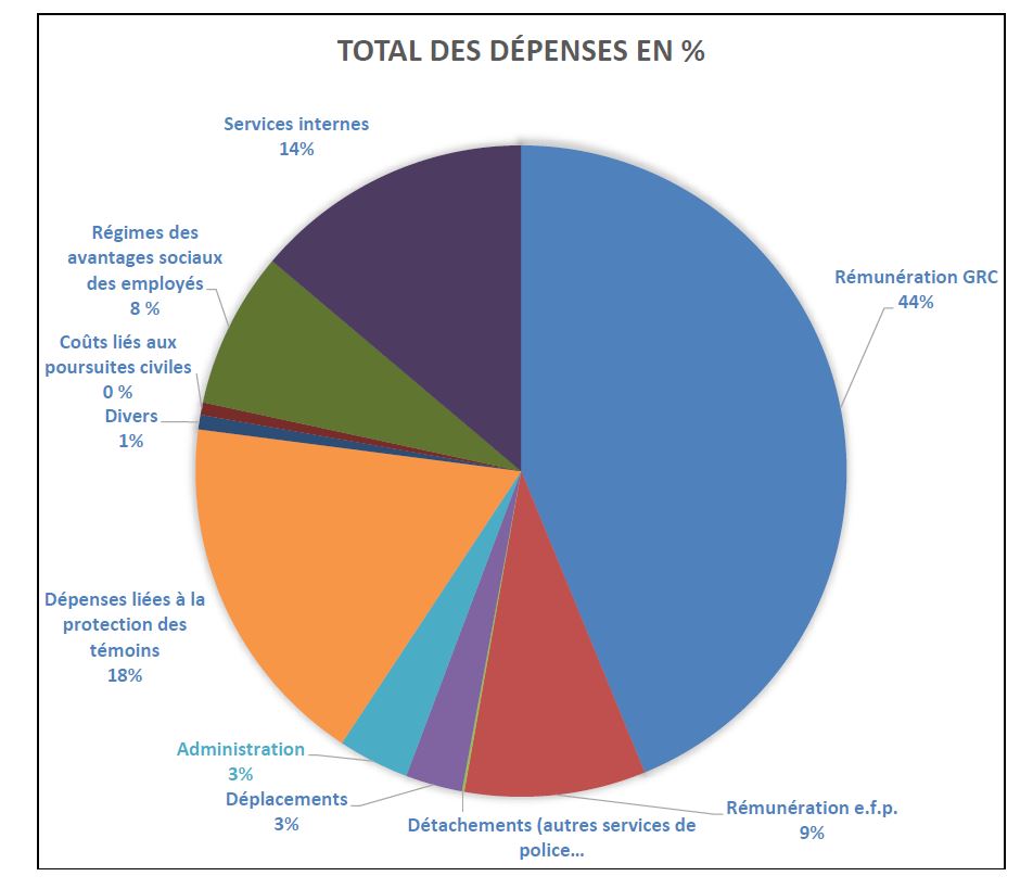 Résumé statistique des affaires relatives au PPT Exercises 2014/2015 et 2015/2016