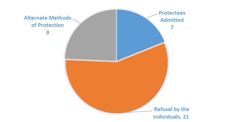 Figure 2: Individuals Assessed