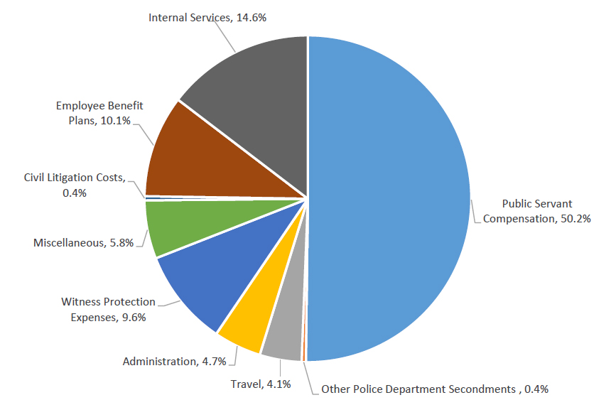 Figure 4: Percent of Total Expenditures