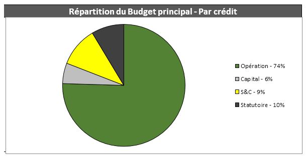 diagramme circulaire