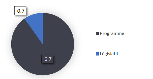 Bureau de l&rsquo;enquêteur correctionnel budget principal des dépenses 2024-2025 par crédit