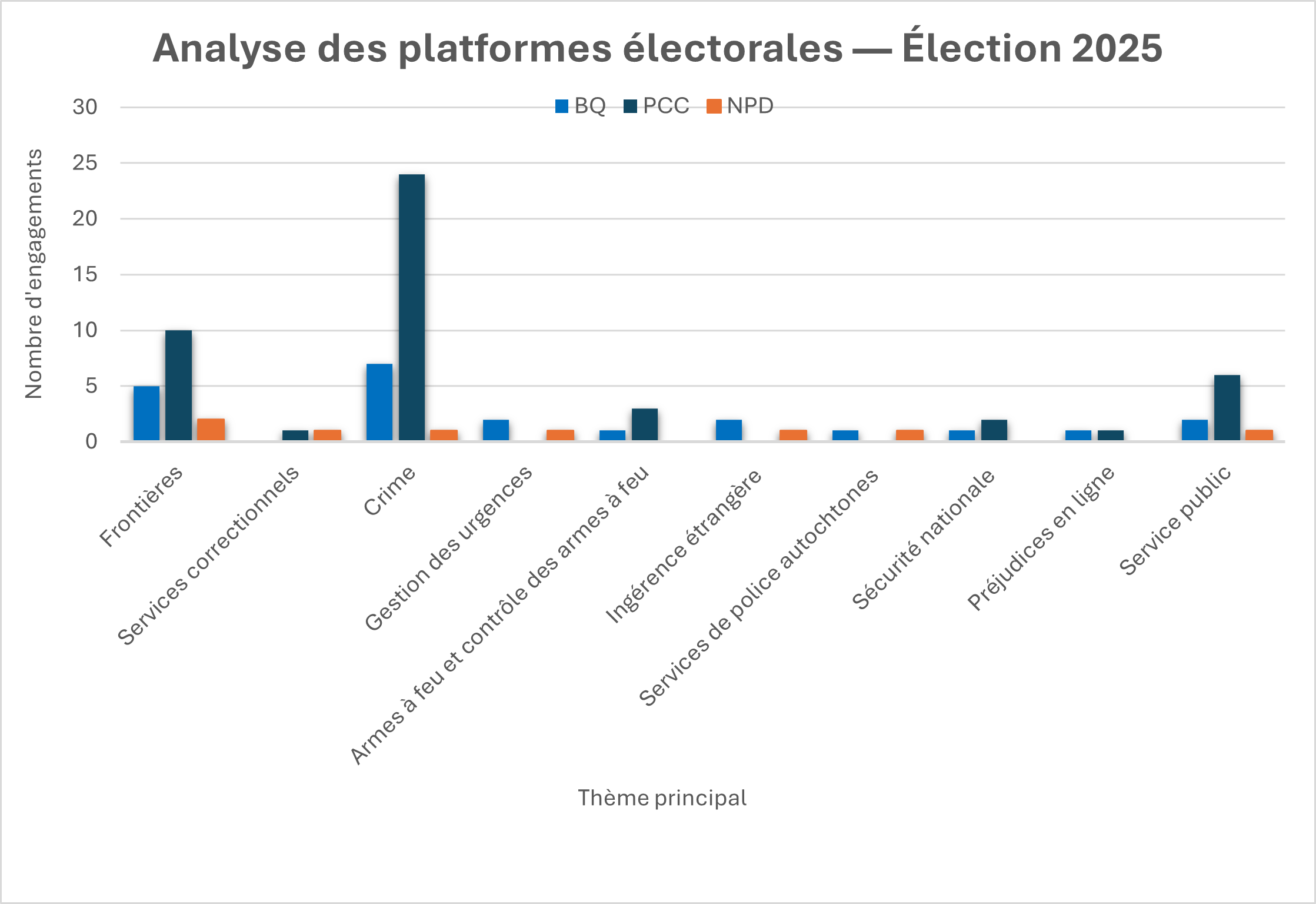 Analyse des platformes électorales - Élection 2025