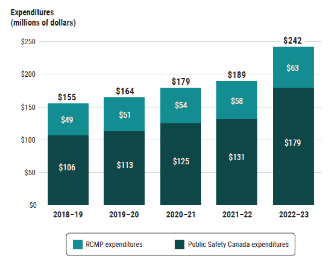 Public Safety Canada and the RCMP expenditures for the First Nations and Inuit Policing Program, 2018&ndash;19 to 2022&ndash;23