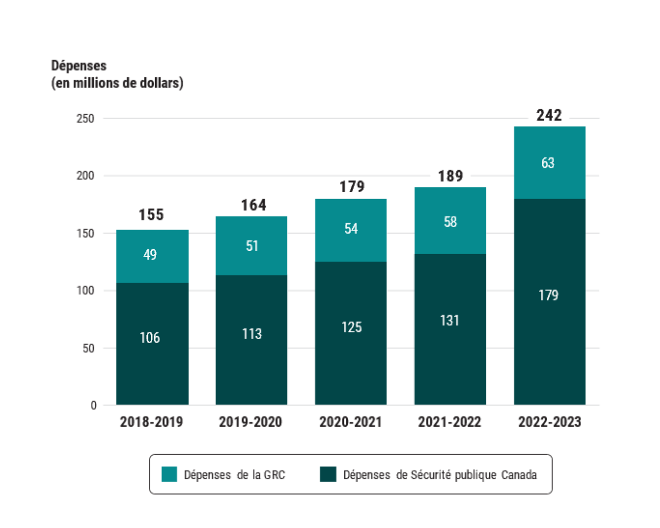 Pièce 3.3 &mdash; Les dépenses de Sécurité publique Canada et de la Gendarmerie royale du Canada dans le cadre du Programme des services de police des Premières Nations et des Inuit, de 2018-2019 à 2022-2023