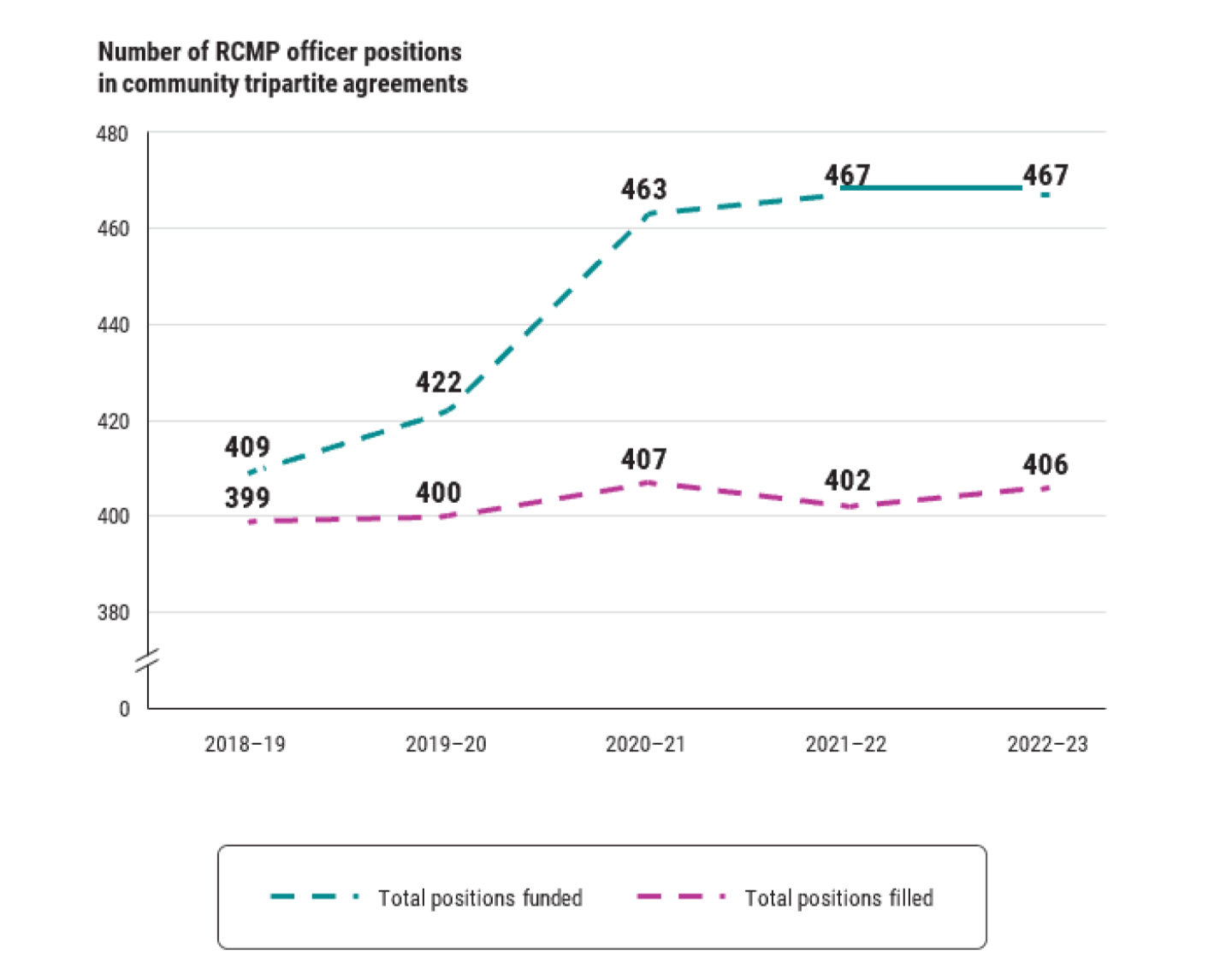 Exhibit 3.4&mdash;The RCMP received community tripartite agreement funding for more officer positions than it could fill from 2018&ndash;19 to 2022&ndash;23