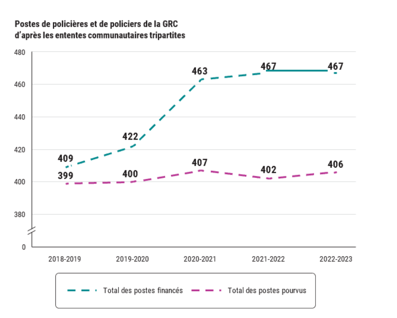Pièce 3.4 &mdash; La Gendarmerie royale du Canada a reçu un financement au titre d'ententes communautaires tripartites pour un nombre de postes de policières et de policiers plus élevé que le nombre de postes qu'elle était en mesure de pourvoir de 2018-2019 à 2022-2023