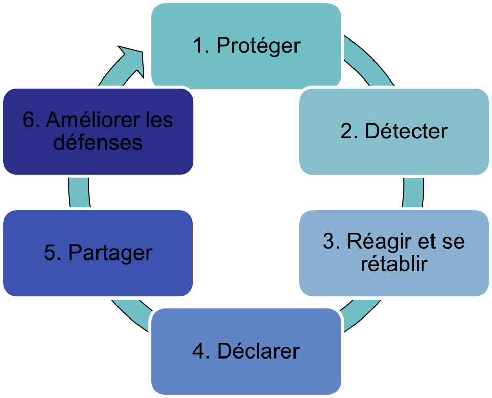 Cette image montre les 6 étapes pour protéger des cybersystèmes essentiels: protéger, détécter, répondre et rétablir, déclarer, partager et améliorer les defenses.