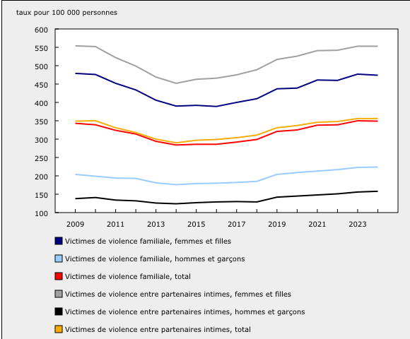 Figure 1 : Victimes de violence familiale et de violence entre partenaires intimes, affaires déclarées par la police, selon le type de violence, le genre de la victime et l'année, Canada, 2009 à 2024