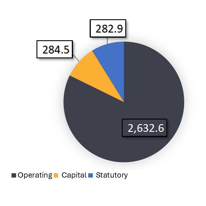 The pie chart shows the proposed authorities to date breakdown by vote for Canada Border Services Agency