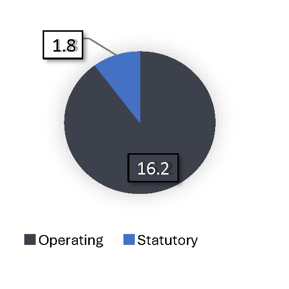 The pie chart shows the proposed authorities to date breakdown by vote for the Civilian Review and Complaints Commission