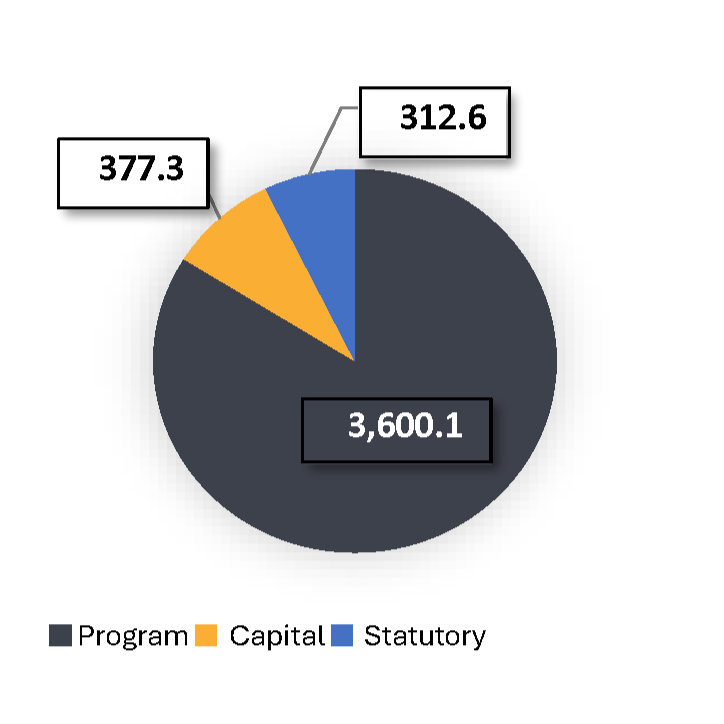 The pie chart shows the proposed authorities to date breakdown by vote for the Correctional Service Canada
