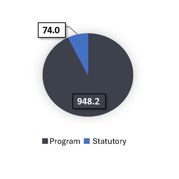 The pie chart shows the proposed authorities to date breakdown by vote for the Canadian Security Intelligence Service
