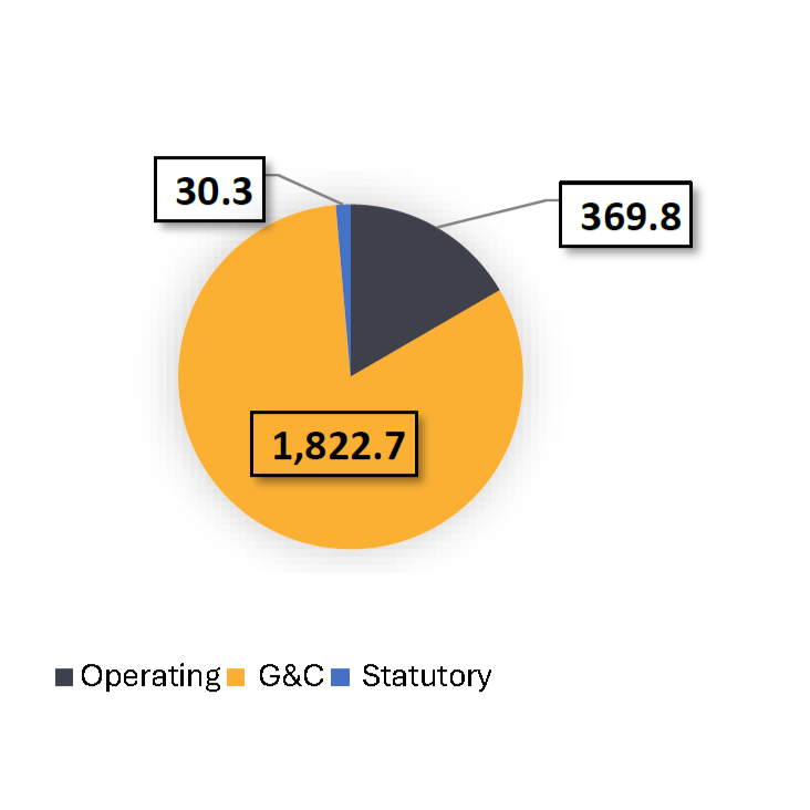 The pie chart shows the proposed authorities to date breakdown by vote for Public Safety Canada