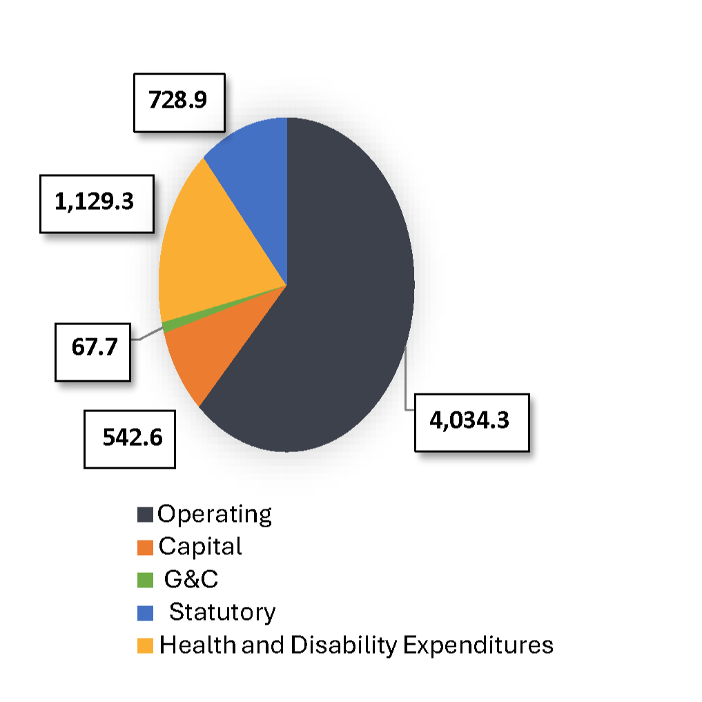 The pie chart shows the proposed authorities to date breakdown by vote for the Royal Canadian Mounted Police