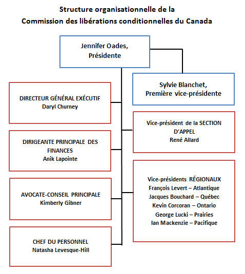 Structure organisationnelle de la Commission des libérations conditionnelles du Canada