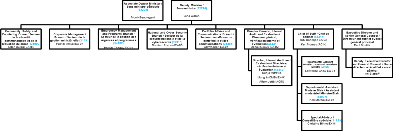 Figure 1. The Branch Heads and Deputy Minister’s Office Organization Chart