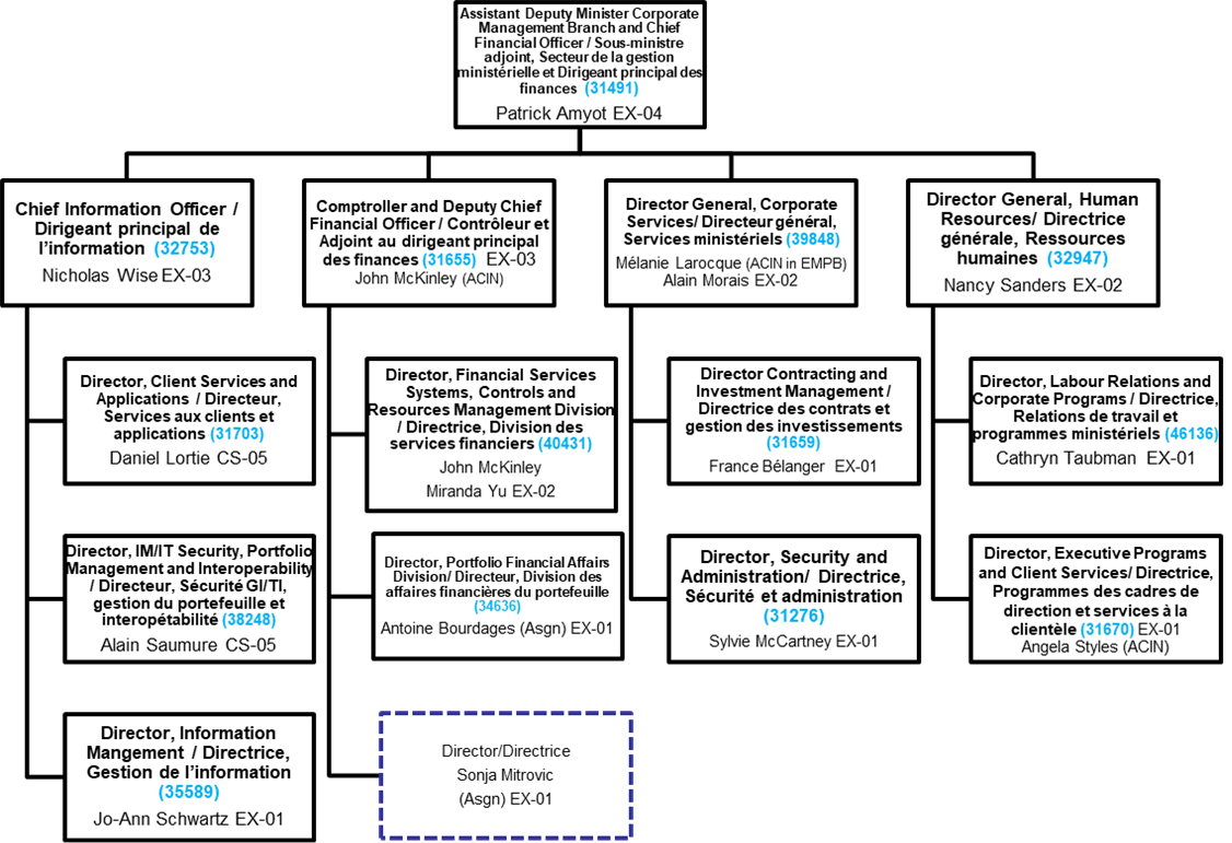 Figure 3. The Corporate Management Branch