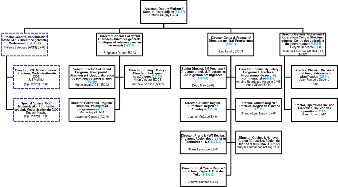 Figure 4. The Emergency Management and Programs Branch