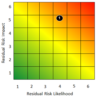 Risk context